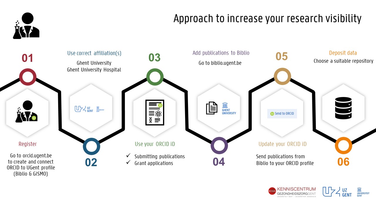 Approach to increase your research visibility